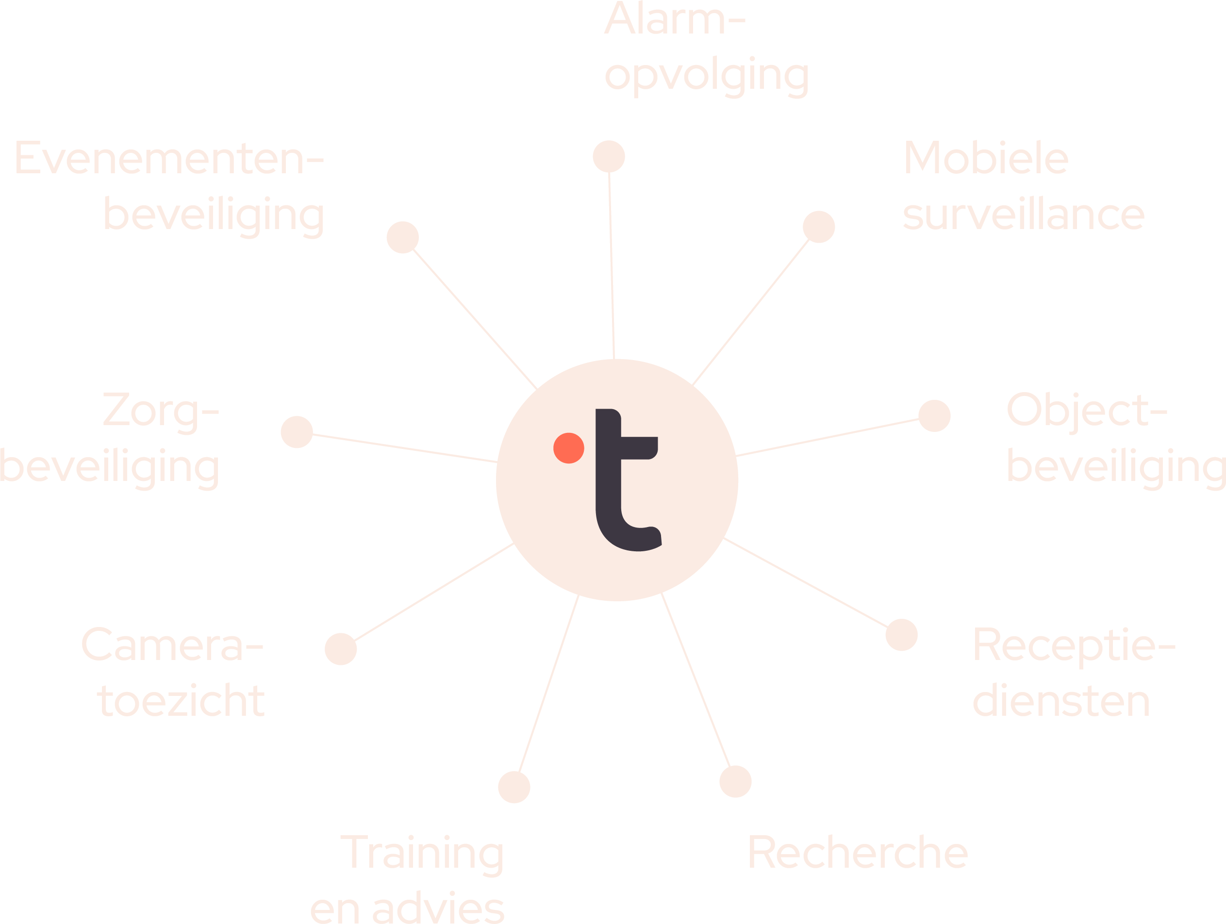 Illustratie van diverse veiligheidsdiensten